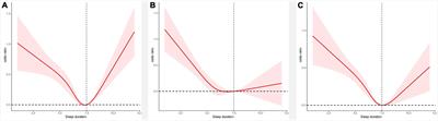 The association between sleep duration, respiratory symptoms, asthma, and COPD in adults
